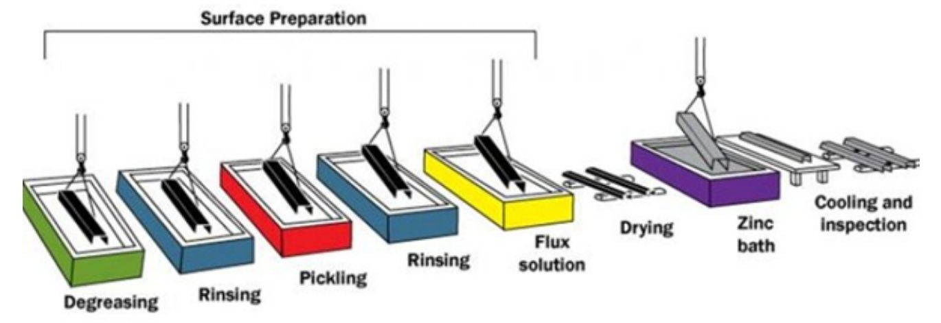 Galvanizing Process diagram